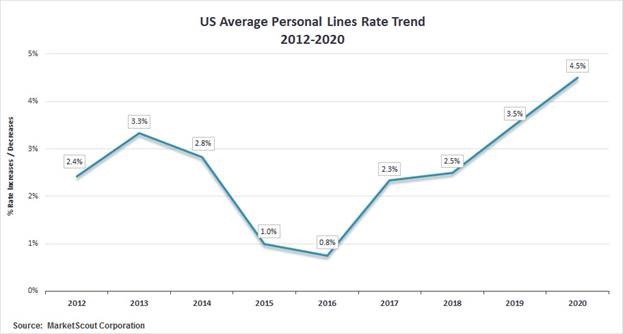 Personal Lines Rates Up 6%, P-C Rates Up 7%