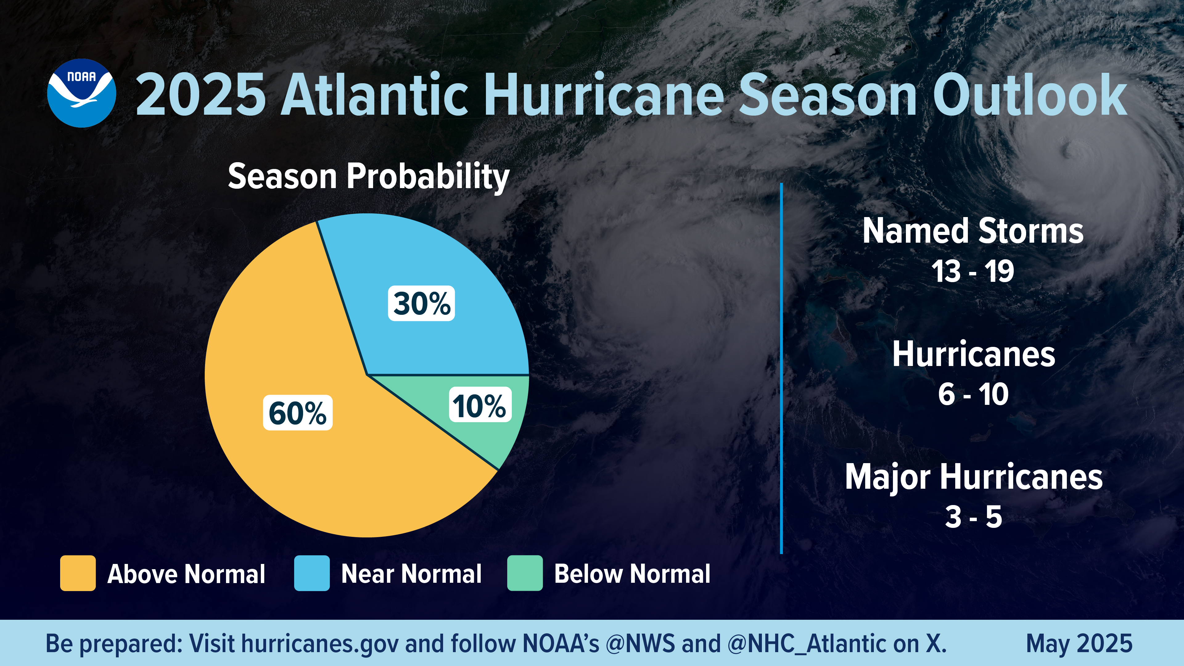 NOAA Predicts ‘Above-Normal’ 2025 Atlantic Hurricane Season