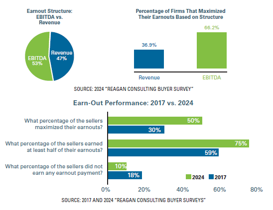 Earn-Out Evolution: How Have Sellers Performed Post-Closing?