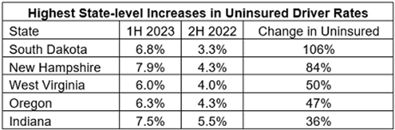 Number of Uninsured Drivers Increases as Rates Rise 5.9% in H1 2023