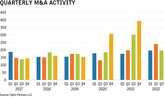 M&A Activity Falls 14% in 2022 