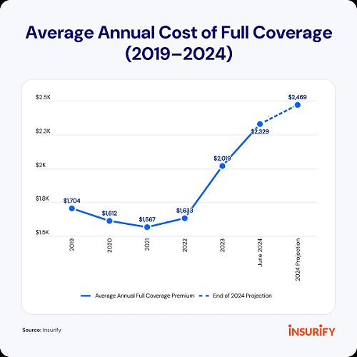 Auto Insurance Rose 15% in First Half of 2024