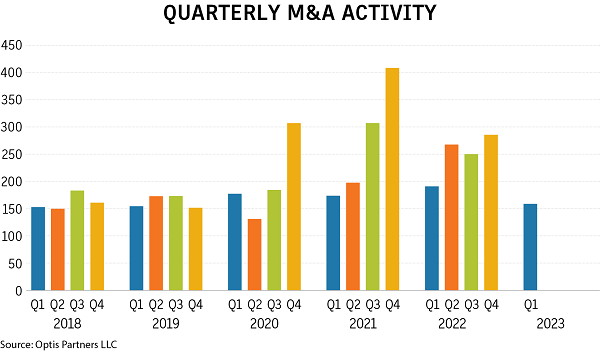M&A Deals Decline 17% in Q1 2023