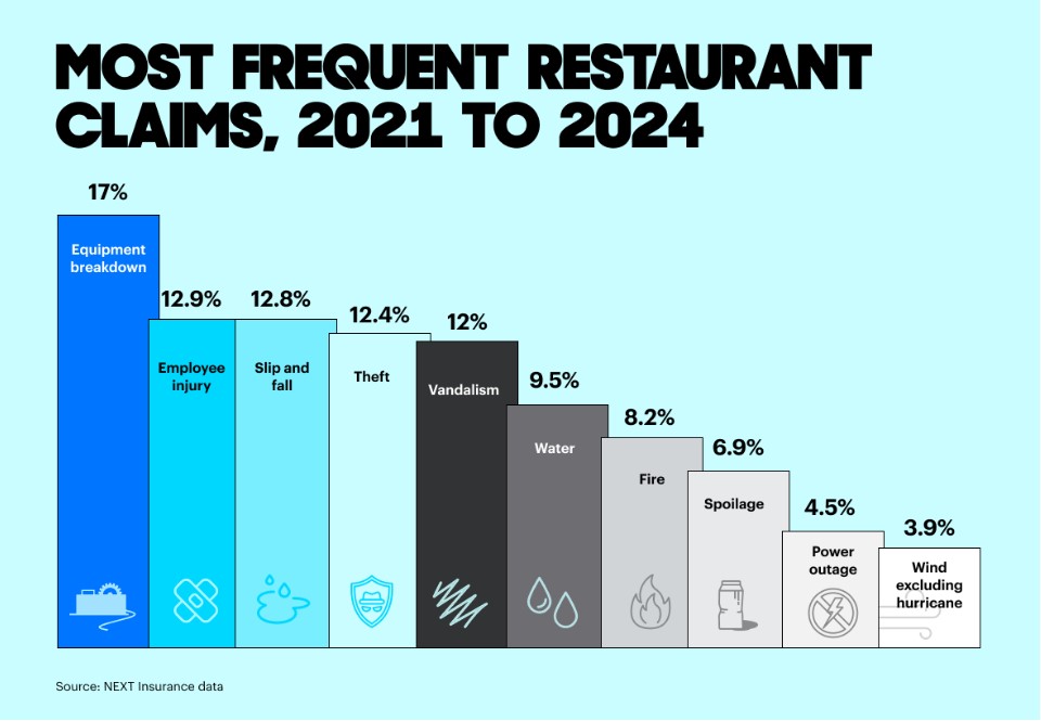 Equipment Breakdown Tops Most-Common Restaurant Claims