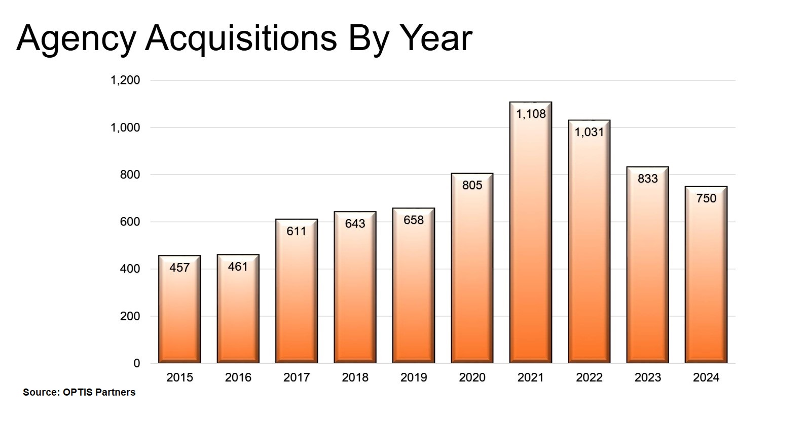 Agency M&A Down 10% in 2024