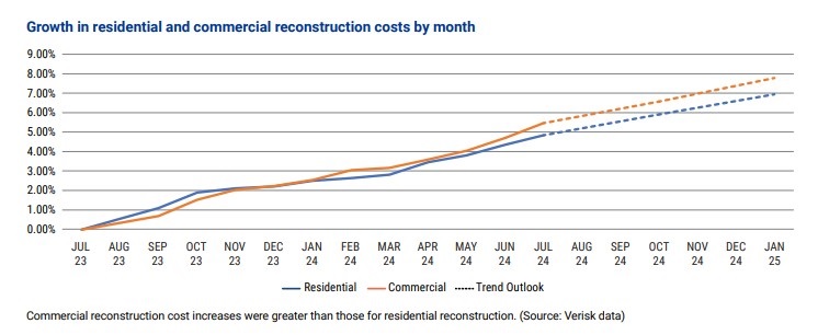 Reconstruction Costs Accelerated 5.2% Year-Over-Year 