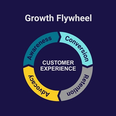 The Growth Flywheel: How to Create Sales Velocity