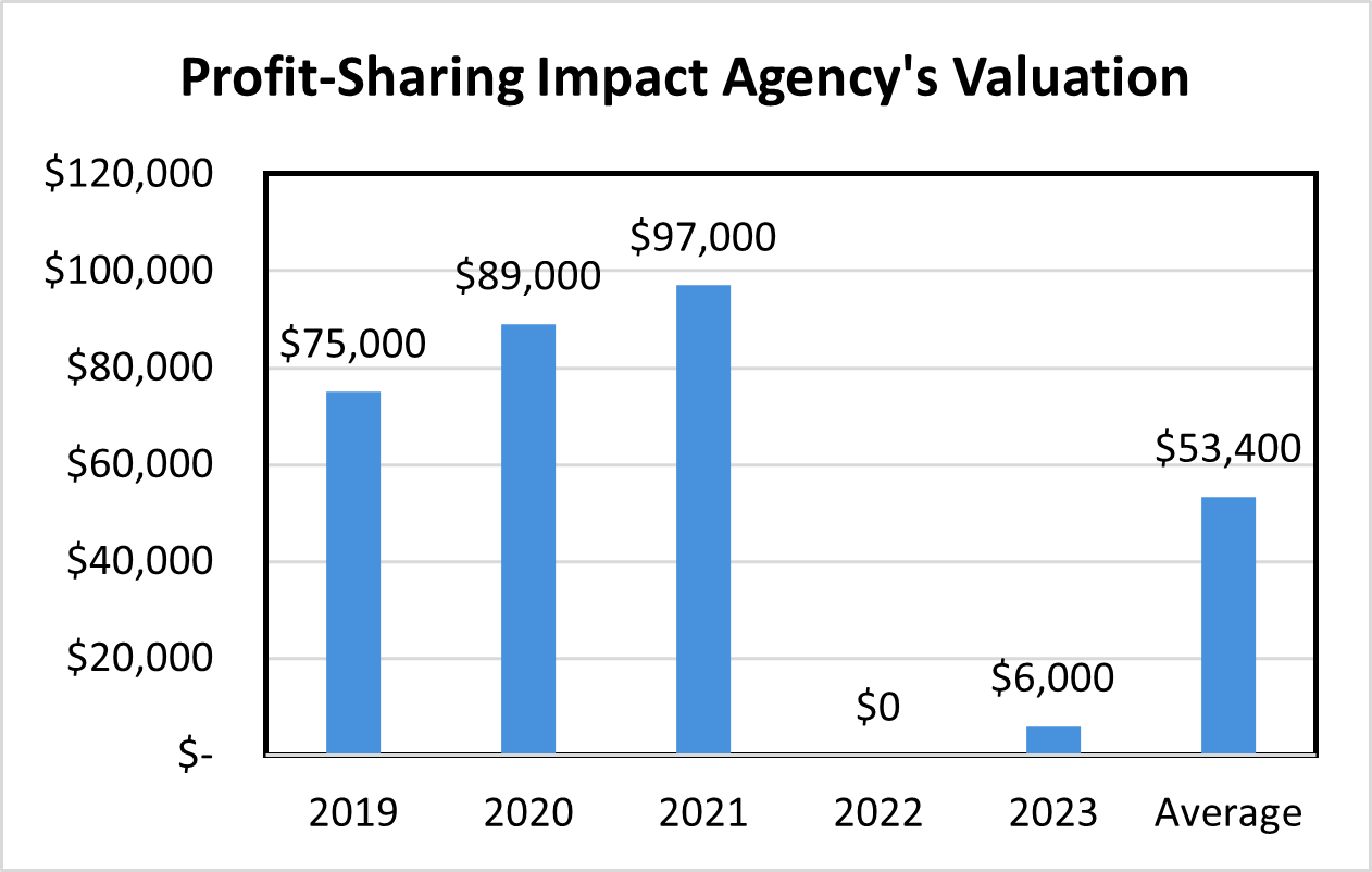 How Not Receiving Profit Sharing Can Impact Your Agency Value 