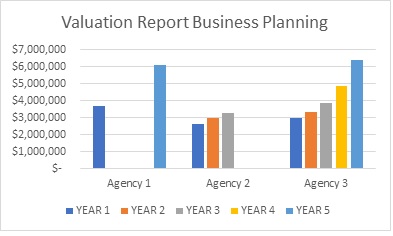 Why You Should Use Your Agency’s Valuation as a Business Planning Tool