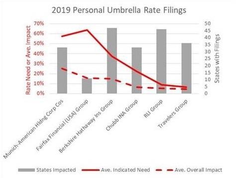2019 Personal Umbrella Rate Filings with Source