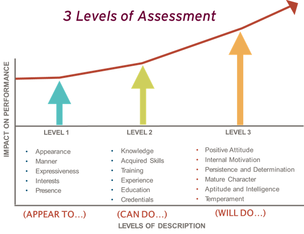 3Levels