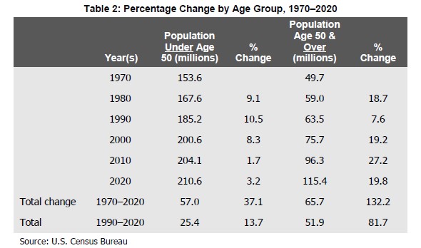 Age Chart