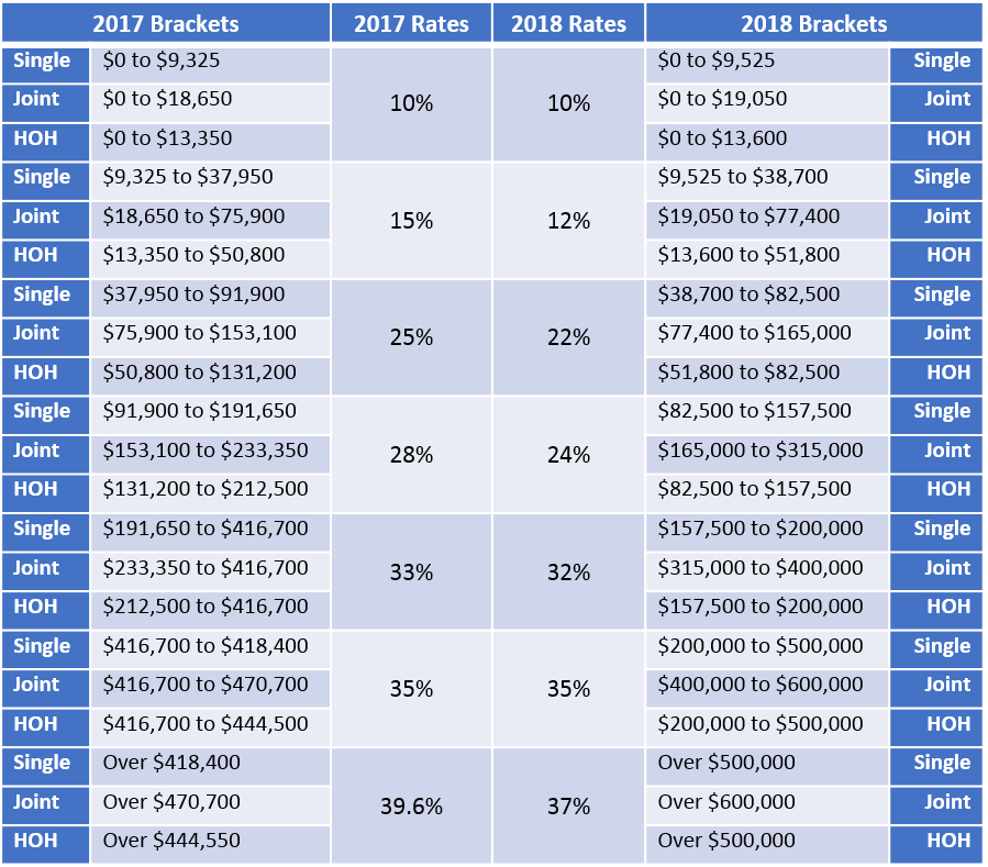 arizona 2015 tax bracket percentages