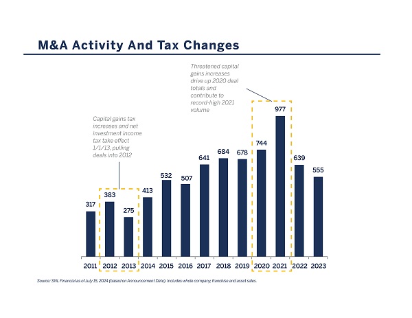 M&A Market Contemplates Potential Tax Changes